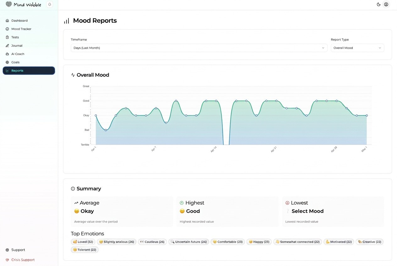 Show the Mind Wobble reports screen with a chart, report type selector, timeframe controls, summary stats, and top emotions visible.