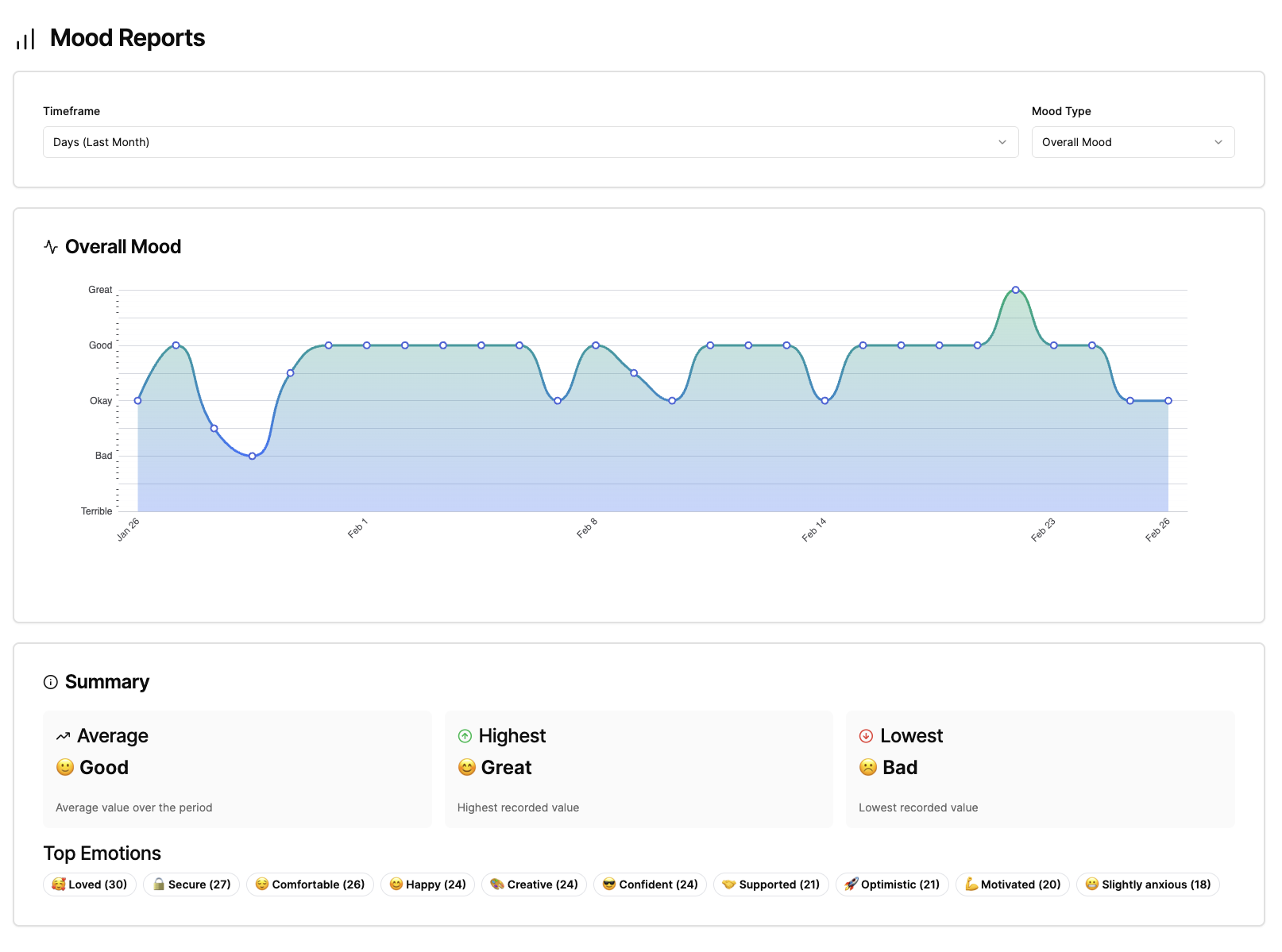 Mind Wobble mood reports screen showing an overall mood trend chart and summary stats